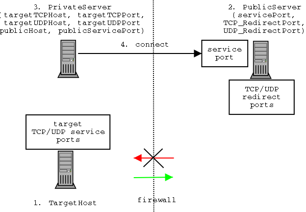 TCP Tunneling Protocol